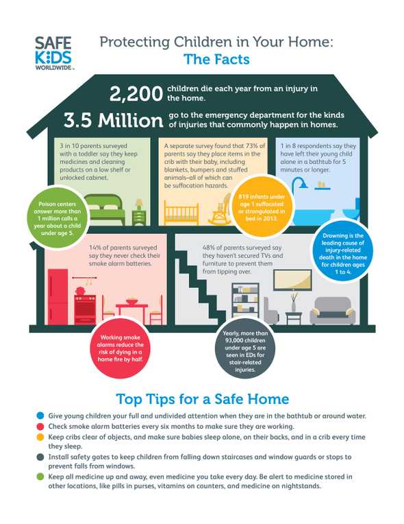 Safe kids home safety infographic