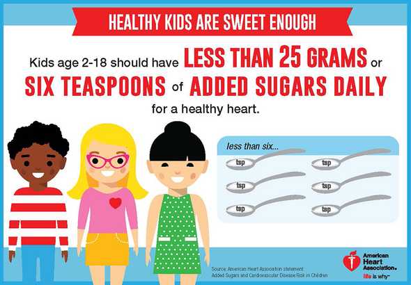 Sugar intake recommendation for children