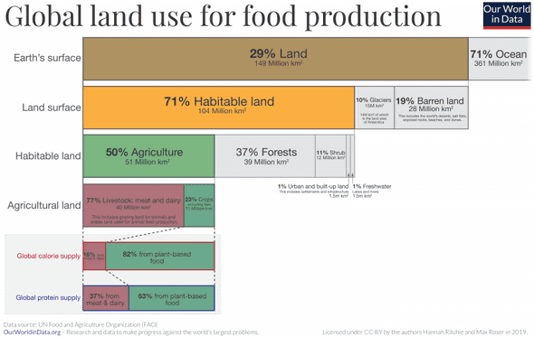 Land Use for Agriculture